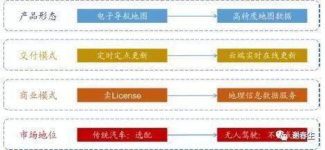 基于自动驾驶中的高精地图深度解析