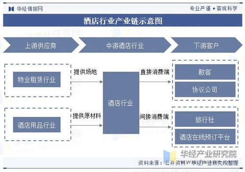 中国酒店行业发展现状与趋势分析,龙头集中度将进一步提高 图