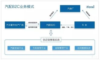 详解中国汽配行业 更看好汽配b2b 直营模式