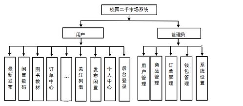 基于ssm校园二手商城系统的设计与实现