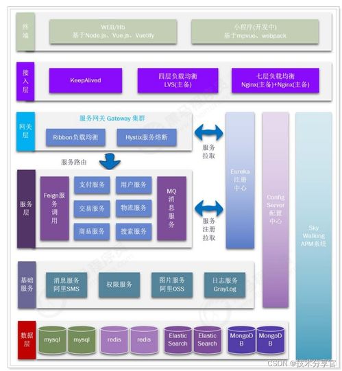 基于 springcloud 的在线交易平台商城的设计与实现