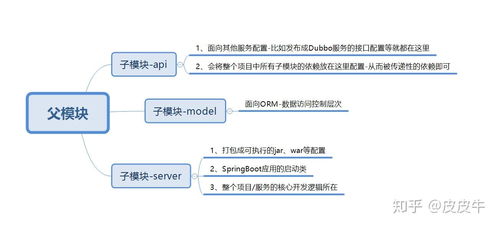 java商城秒杀系统系列 构建springboot多模块项目