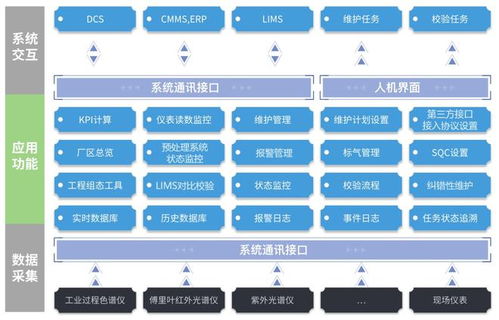 trams在线分析仪管理系统 赋能工厂数字化运营