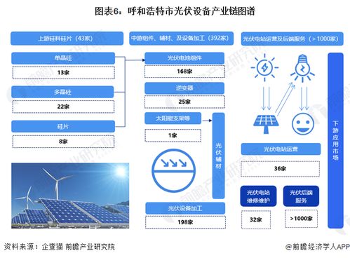 独家 2023年呼和浩特市光伏设备产业链全景图谱 附产业政策 产业链现状图谱 产业资源空间分布 产业链发展规划