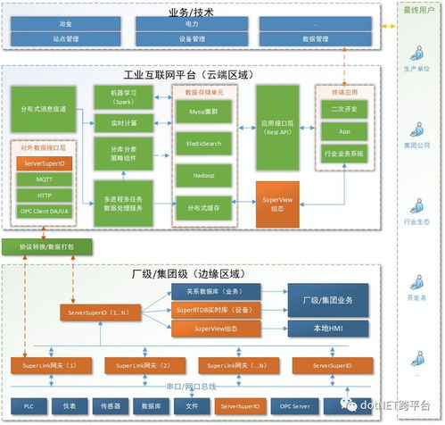 助力中小企业级连云端,促进工业互联网平台蓬勃发展,全套解决方案 附 技术产品