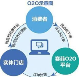 杭州冰淇淋网络科技权威解读 p2p o2o b2c b2b c2c