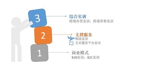 跨境全流程综合实训平台